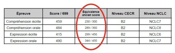 Colonne Equivalence ancien score sur attestation TEF